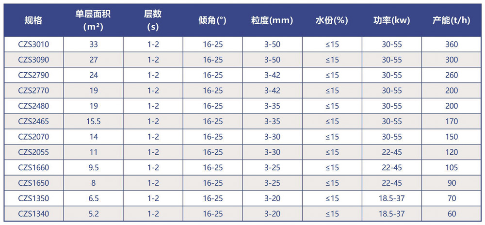 弛張篩技術參數(shù)