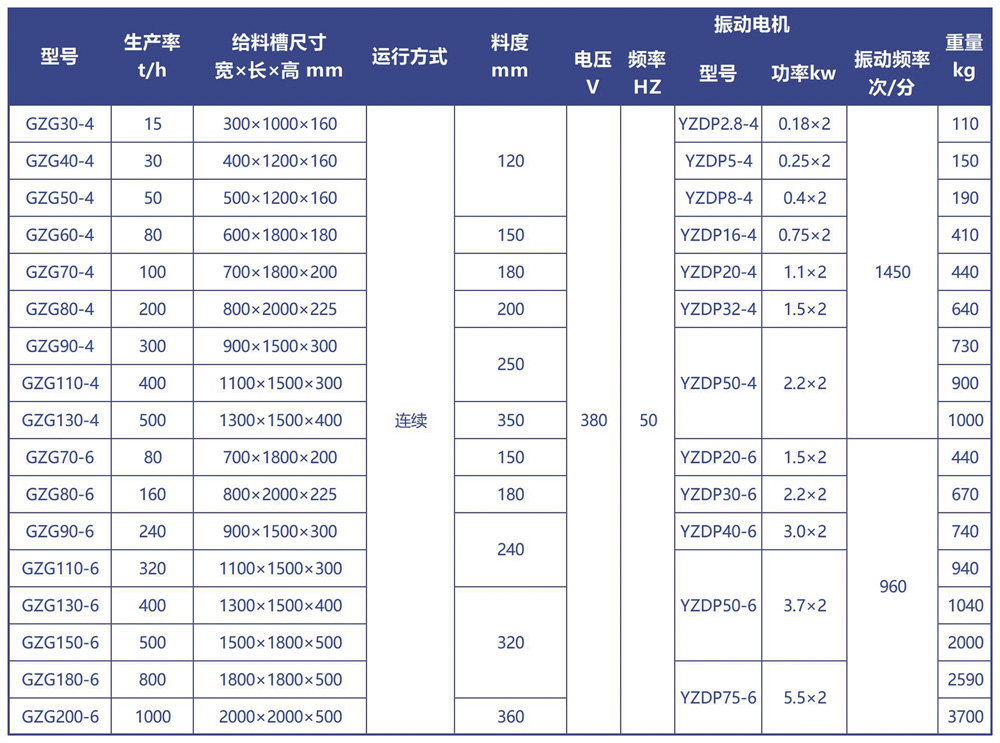 GZG電機振動給料機技術參數(shù)