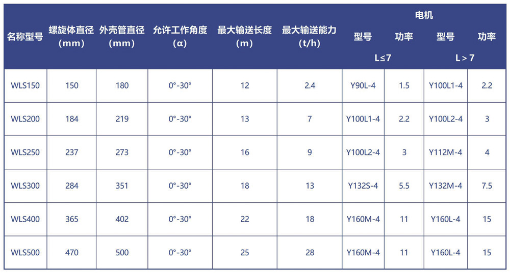 無(wú)軸螺旋輸送技術(shù)參數(shù)